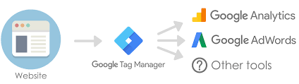 Flux Google tag manager
