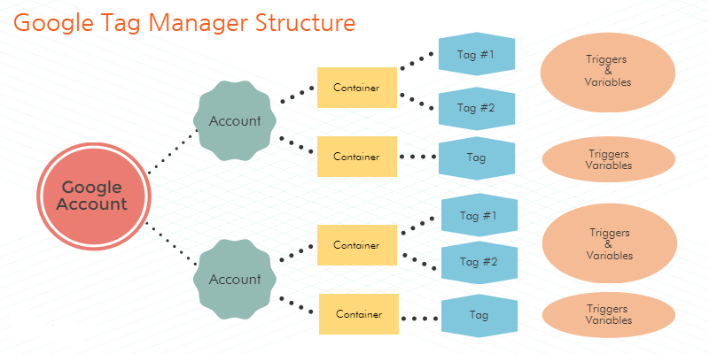 Structure Google tag manager